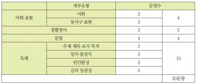 영어 이동기 표.JPG