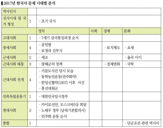 선우빈 한국사 표.JPG