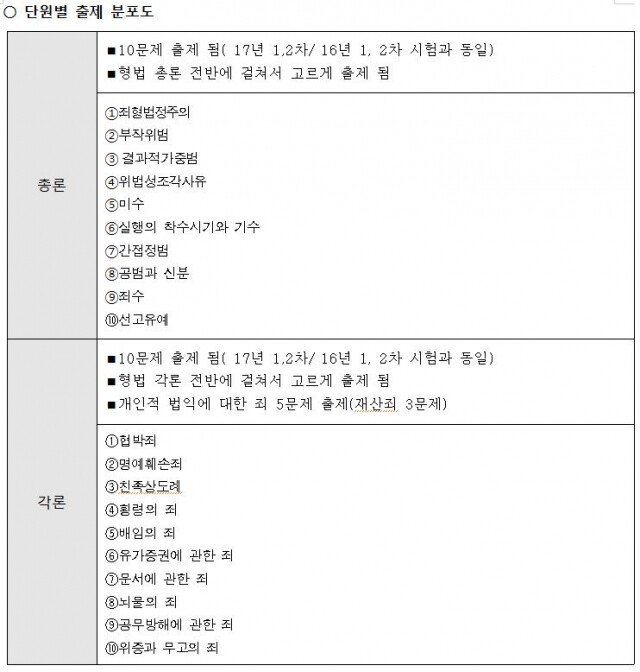 형법 문제 분포.JPG