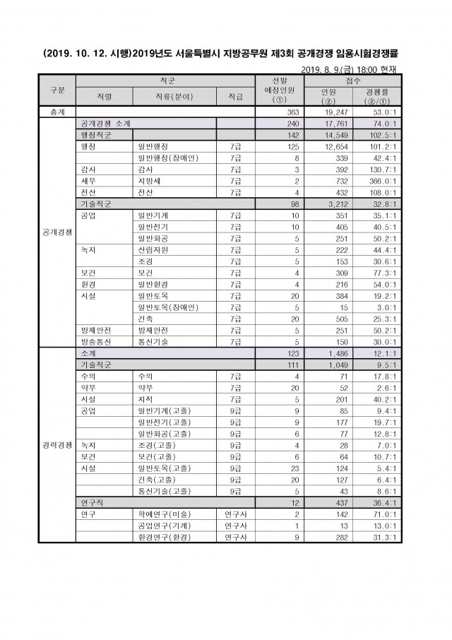 3회 시험 경쟁률(2019년_수정).jpg