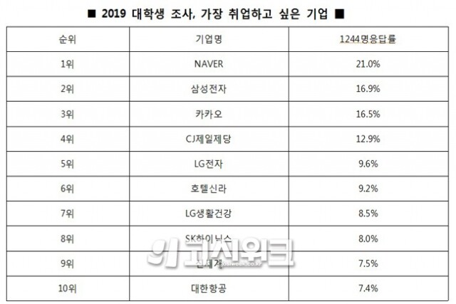 대학생 취업선호도.jpg