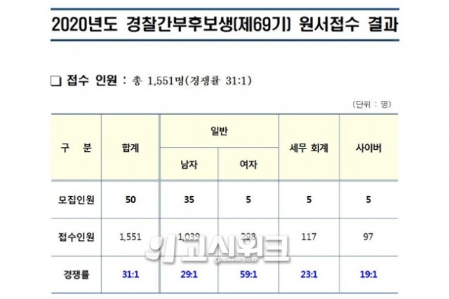 경간부 경쟁률.jpg