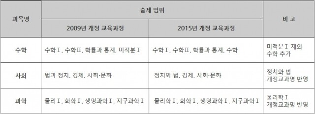 2020년 고교과목 출제범위 변경.jpg