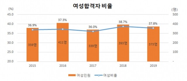 국가직 7급 여성합격자 현황.jpg