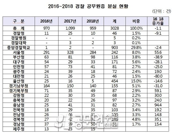 경찰공무원 신분증 분실.jpg
