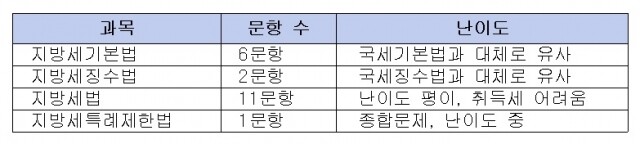 지방세법 문항 난도.jpg