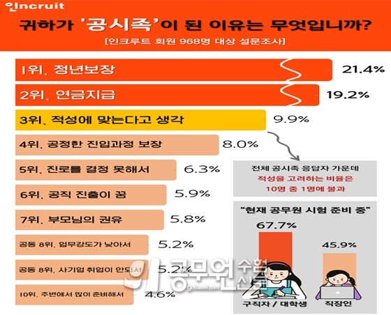 직장인 공무원 시험 준비중.jpg