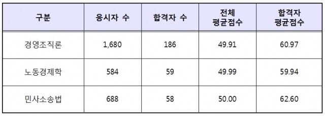 노무사 현황.JPG