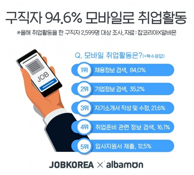 구직자 94.6% 모바일로 구직활동 19-1108.jpg
