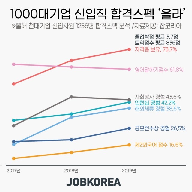 1000대기업 신입직 합격스펙.jpg