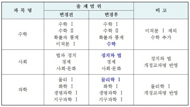 고교과목 출제범위.JPG