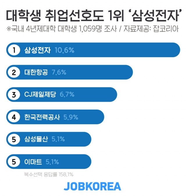 대학생 취업 선호도.jpg