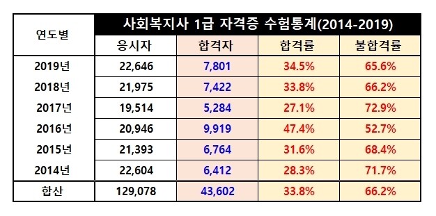 사회복지사 수험통계.jpg