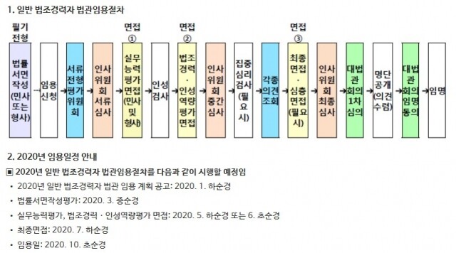 2020 법조경력자 임용절차.jpg