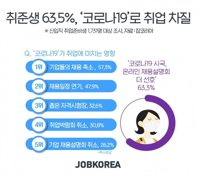 코로나19, 취준생 취업준비 차질.jpg
