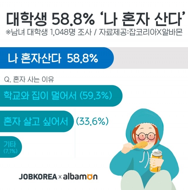 대학생 혼족 증가.jpg