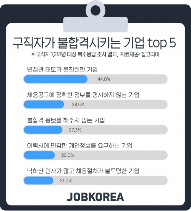 구직자 면접관 불친절 입사 포기.jpg