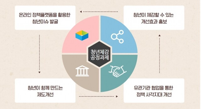 교육채용 등 청년 목소리 듣다.jpg