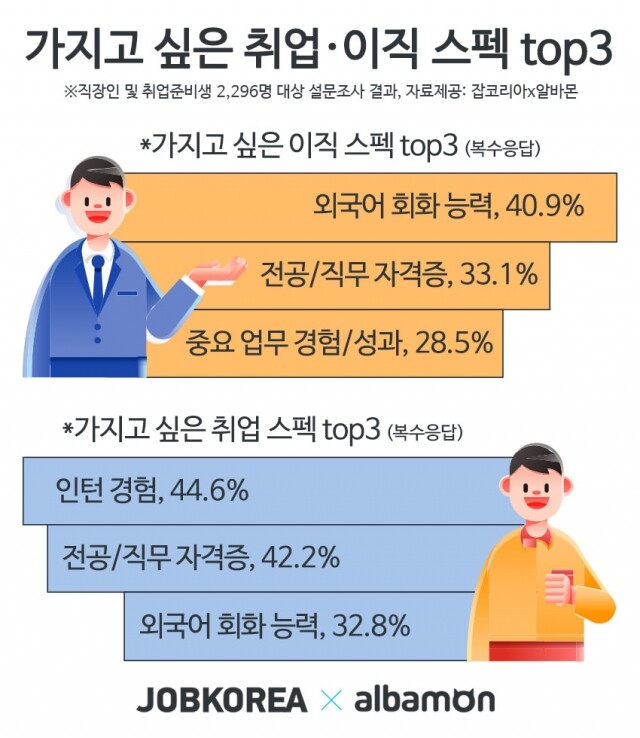 가지고 싶은 스펙 1위 인턴경험.jpg