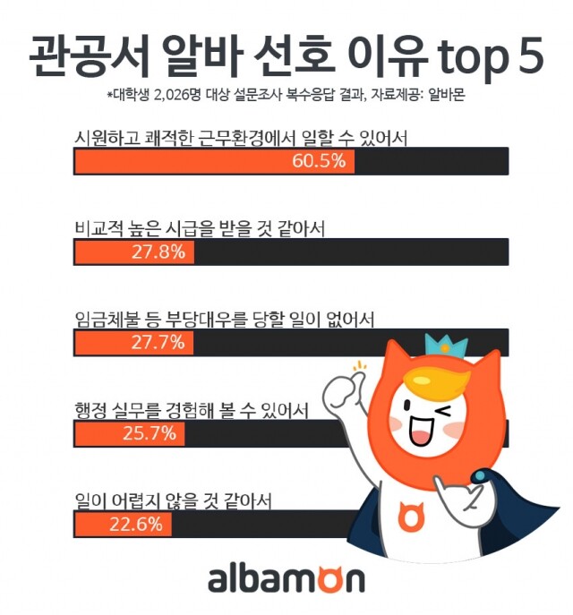 2020_0511 대학생 관공서 알바 선호.jpg