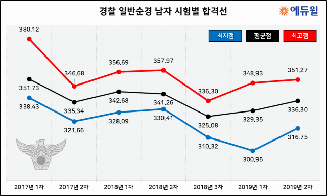 남자순경 합격선.png