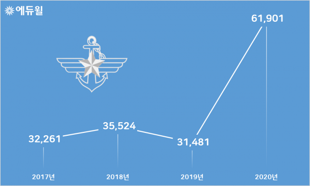 [에듀윌-보도자료] 200528_19시_2020년 군무원 채용시험 ‘지원자 2배 늘었다’.png