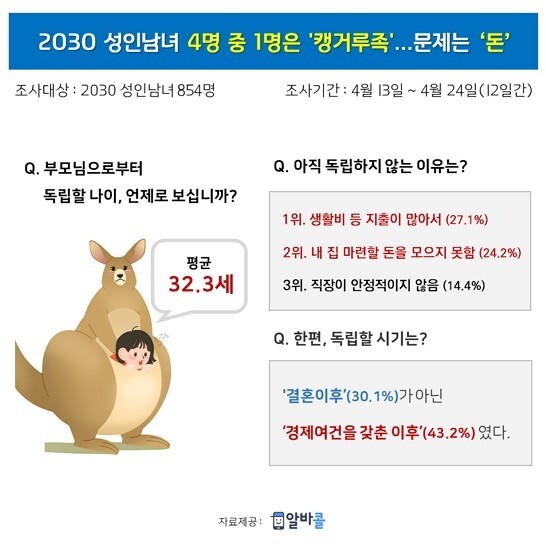 2030 세대 캥거루족.jpg