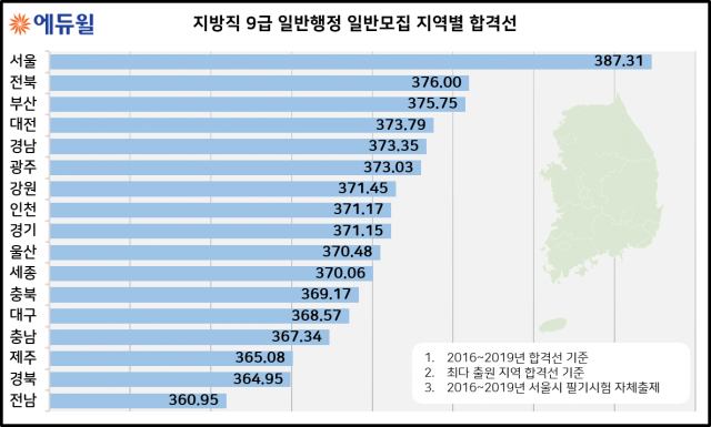 [에듀윌-보도자료] 200611_지방공무원 9급 공채시험 ‘합격에 필요한 점수는’.png