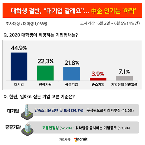 대학생 대기업 입사 선호.png