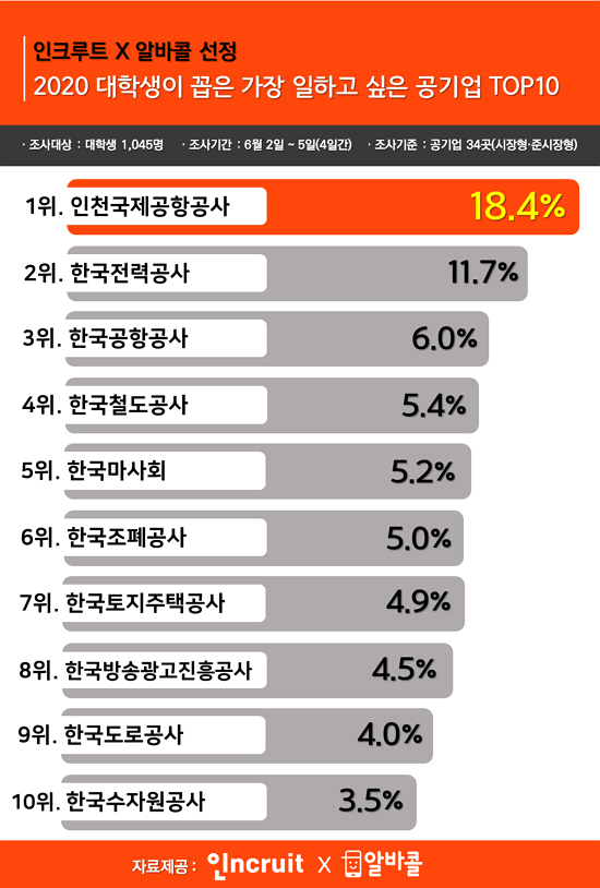 인천국제공항공사 공기업 선호도 1위.png