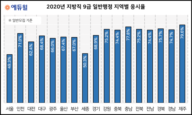 [에듀윌-보도자료] 200701_21시_9급 지방공무원 시험 “실제 경쟁률 한 자리 수, 높은 경쟁률 옛 말”.png