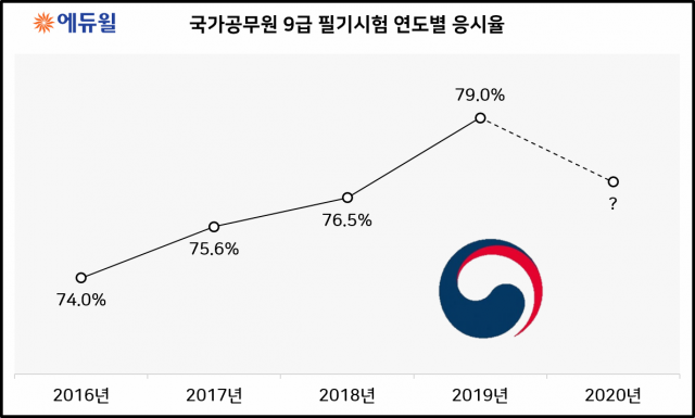국가직 9급 연도별 응시율.png