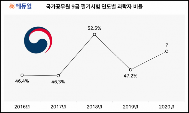 국가직 9급 연도별 과락률.png