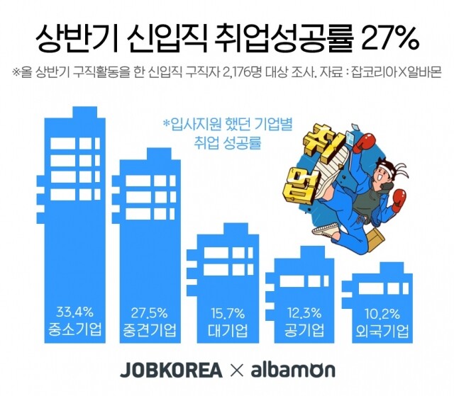 2020 상반기 취업성공률 현황 20-0708.jpg