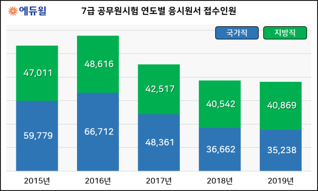 [에듀윌-보도자료] 200728_2020년 7급공무원 시험 ‘원서접수 시작됐다’.png