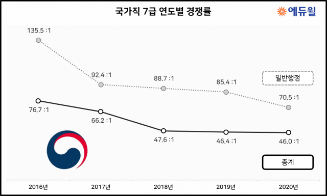 [에듀윌-보도자료] 200820_13시_‘높은 경쟁률 옛말’ 국가직 7급 경쟁률 7년 연속 하락.png