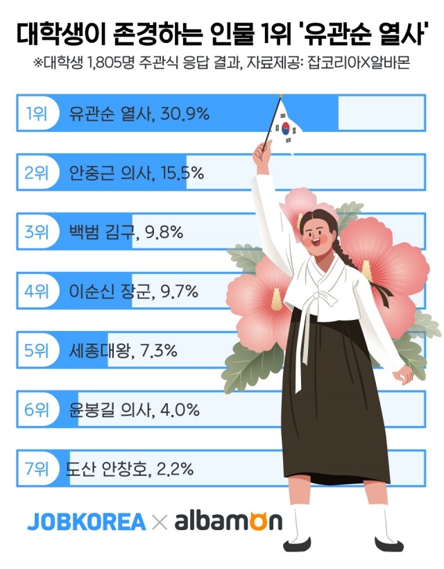 대학생이 존경하는 인물 1위 유관순.jpg