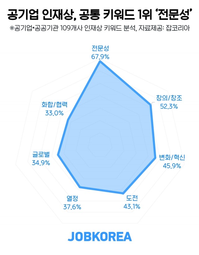 공공기관 인재상 1위 전문성.jpg