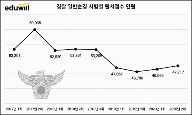 [에듀윌-보도자료] 200827_13시_하반기 경찰시험 순경 채용 경쟁률 ‘남자 19.1대1, 여자 20.6대1’.jpg