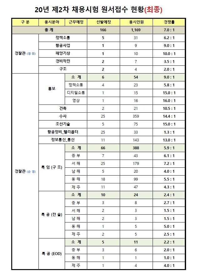 해양경찰 경쟁률.JPG