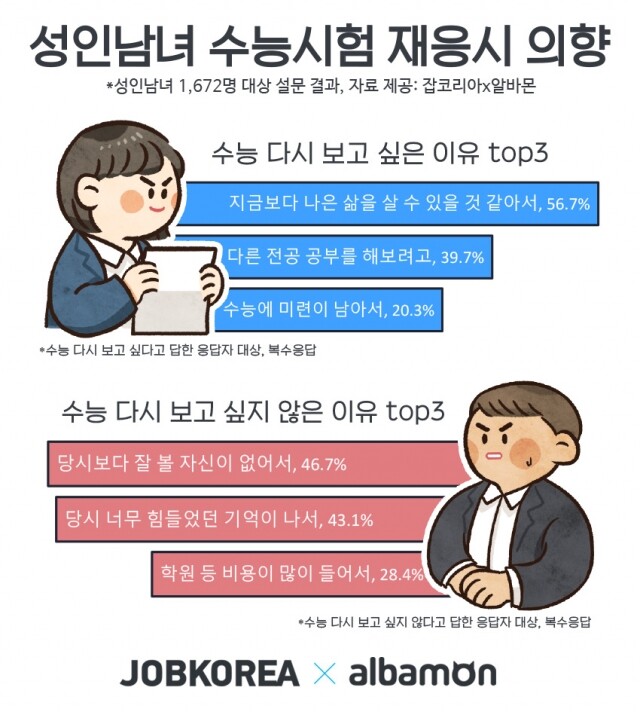 2020_0916 성인남녀 수능시험 재응시 의향.jpg