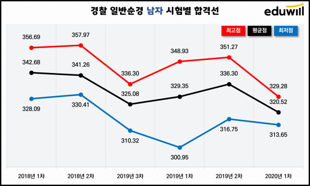 [에듀윌-보도자료] 200917_에듀윌, 경찰공무원 순경 시험 합격에 필요한 점수는 330점 이상.png