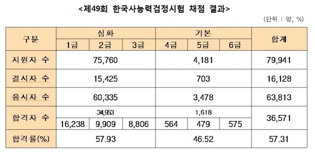 제49회 한국사능력검정시험 합격률.jpg