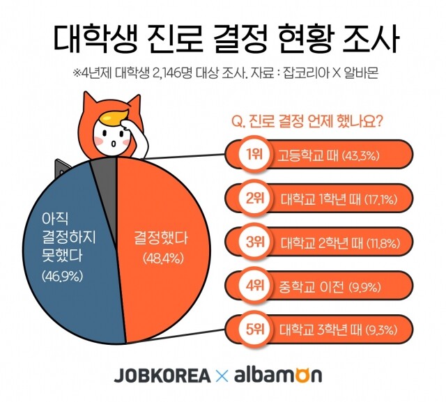 대학생 진로결정 현황 20-1019.jpg