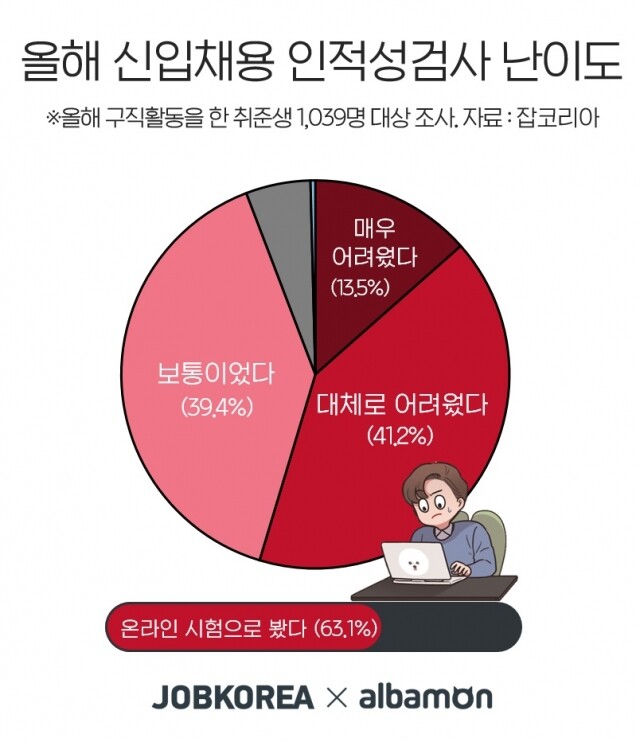 2020 신입채용 인적성 검사 현황 20-1106.jpg