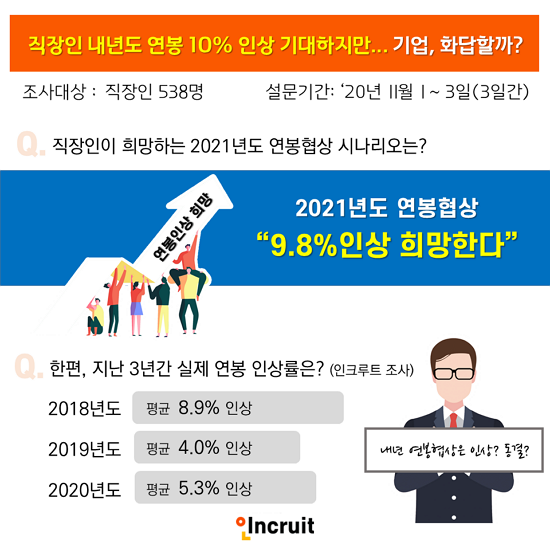 직장인 내년 연봉 인상 기대.png