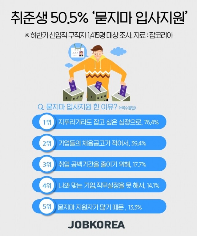 묻지마 취업 현황 20-1111.jpg
