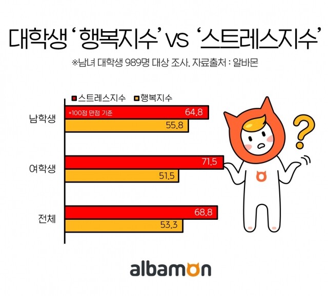 대학생 행복지수.jpg