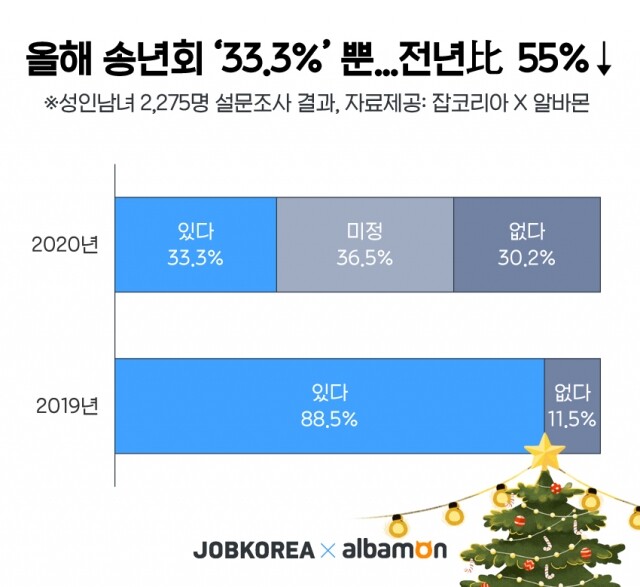 2020_1124_잡코리아X알바몬_올해-송년회-33.3%뿐.jpg
