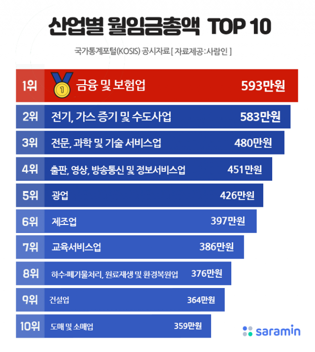 월 임금 총액이 가장 높은 산업.png